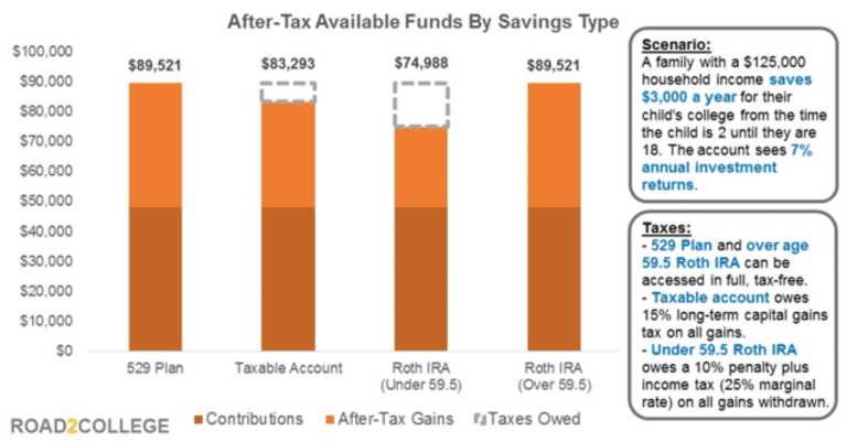 College Savings 529 Plan vs. Roth IRA vs. Regular Savings