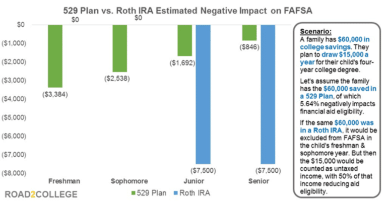 529 Plan Affecting Financial Aid FAFSA