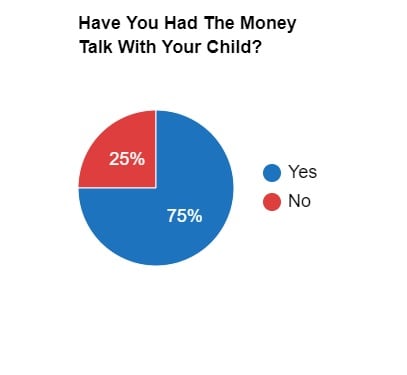 Chart showing 75% of people have had the money talk with their children; 25% have not
