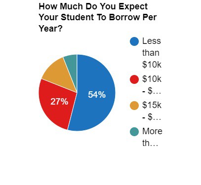Chart Showing 54% of people expect their children to borrow less than 10K per year for college, 27% expect them to borrow 10K to 15K; 13% expect them to borrow 15K to 20K; and 6% expect them to borrow more than 20K.