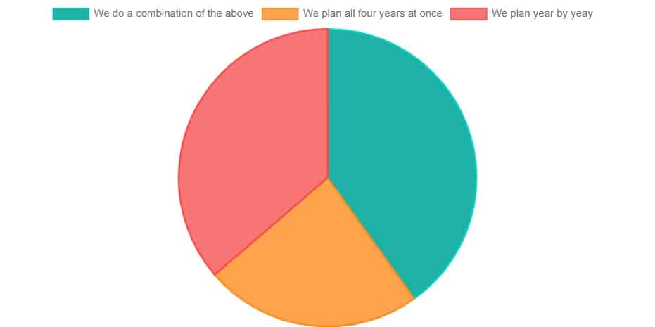 Chart showing about 40% plan year by year when paying for college; about 20% plan all four years at once; and the rest do a combination of the two methods.