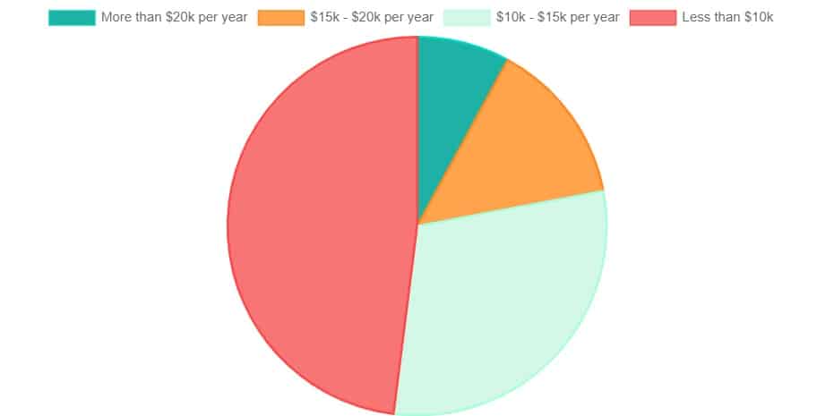 Chart showing how much people need to borrow for college, ranging from more than 20K to less than 10K.