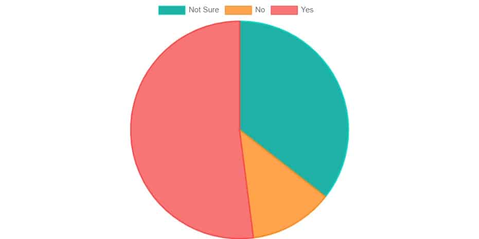 Chart showing more than half of respondents know how they will pay for college; a smaller portion are not sure, and a much smaller portion say no.