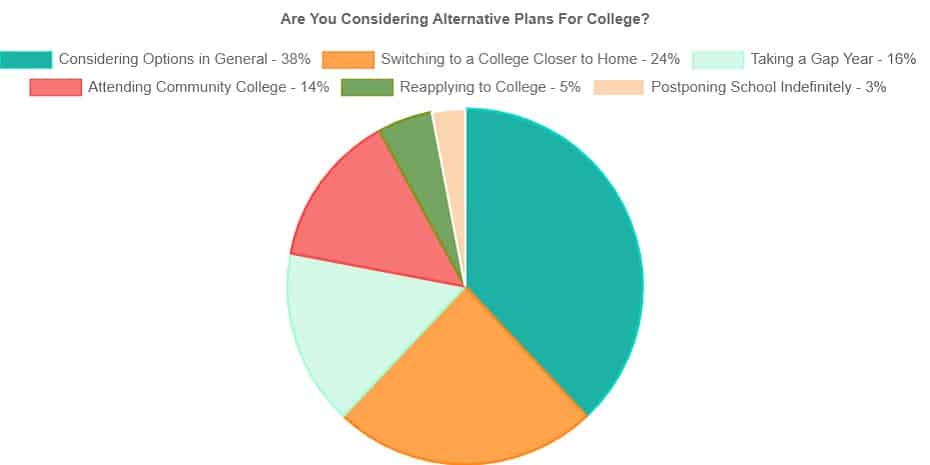 Chart showing those considering alterantive plans for college--38% considering options in general; 24% switching to a college closer to home; 16% taking a gap year; 14% attending community college; 5% reapplying to college; 3% postponing school indefinitely.