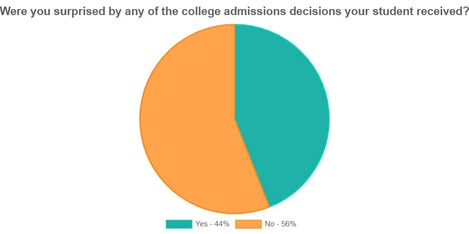 Chart Showing 44% of People were Surprised by the College Admissions Decisions They Received. Fifty-six percent weren't surprised.