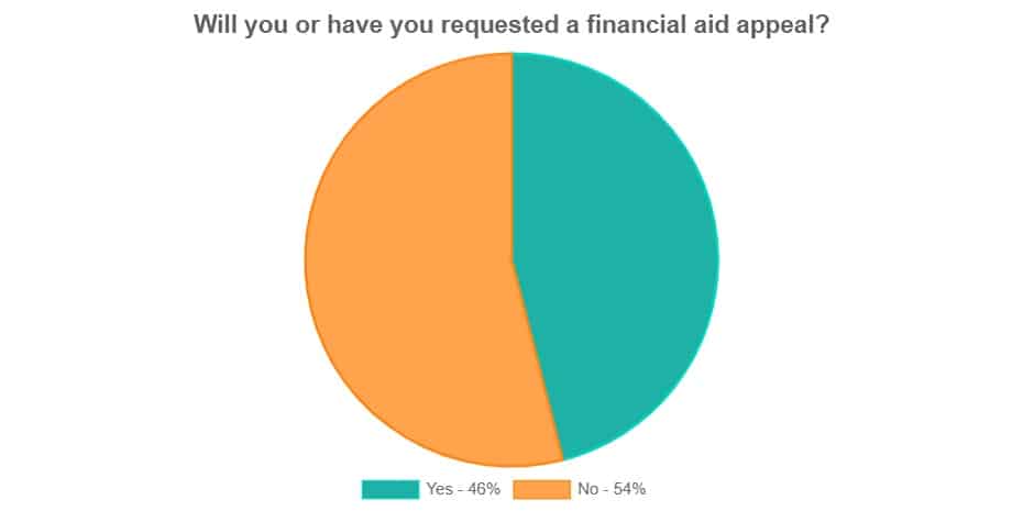 Chart showing 46% requested a financial aid appeal; 54% did not.