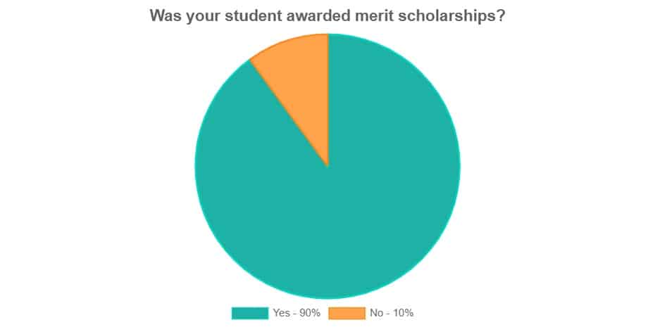 Chart showing 90% of students were awarded merit scholarships; 10% were not.
