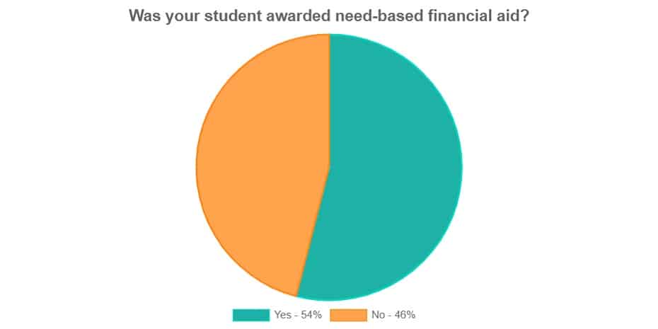 Chart showing 56% of students were awarded need-based financial aid; 46% were not.