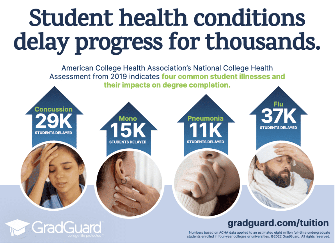 Student health conditions delay progress for thousands.