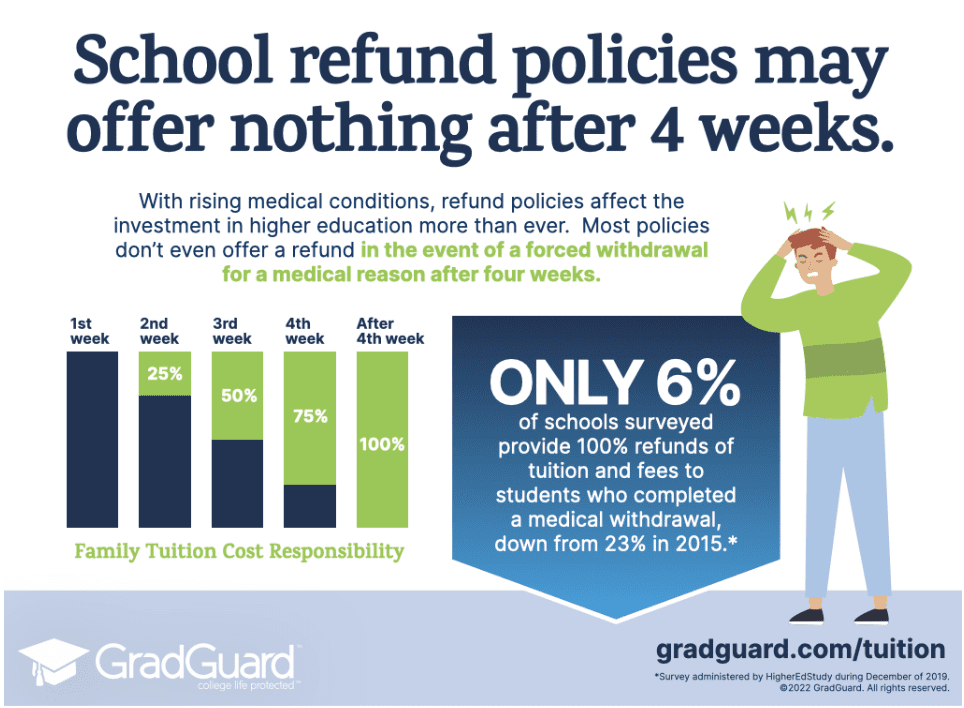 School refund policies may offer nothing after 4 weeks.