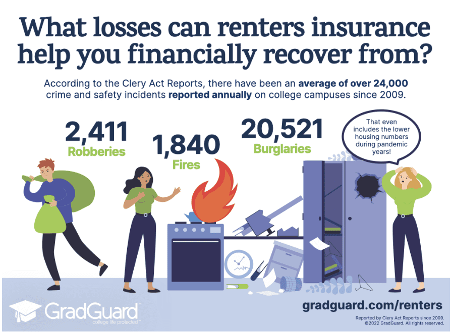 What losses can renters insurance help you recover from?