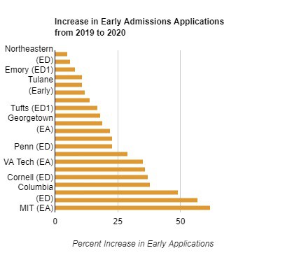 Chart showing increase in early admissions from 2019 to 2020. Harvard, Columbia, and MIT have all increased more than 40%.