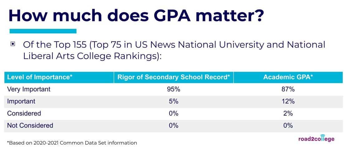 How much does GPA matter in admissions?