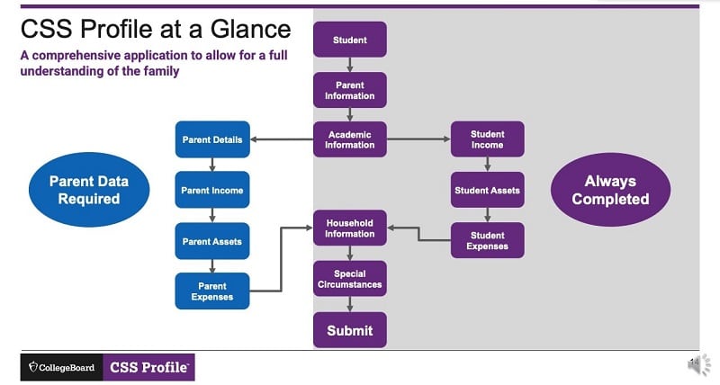 Chart showing sections always completed and parent data required for the CSS profile